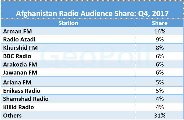 Afghanistan Media Measurement Q4 2017 Report